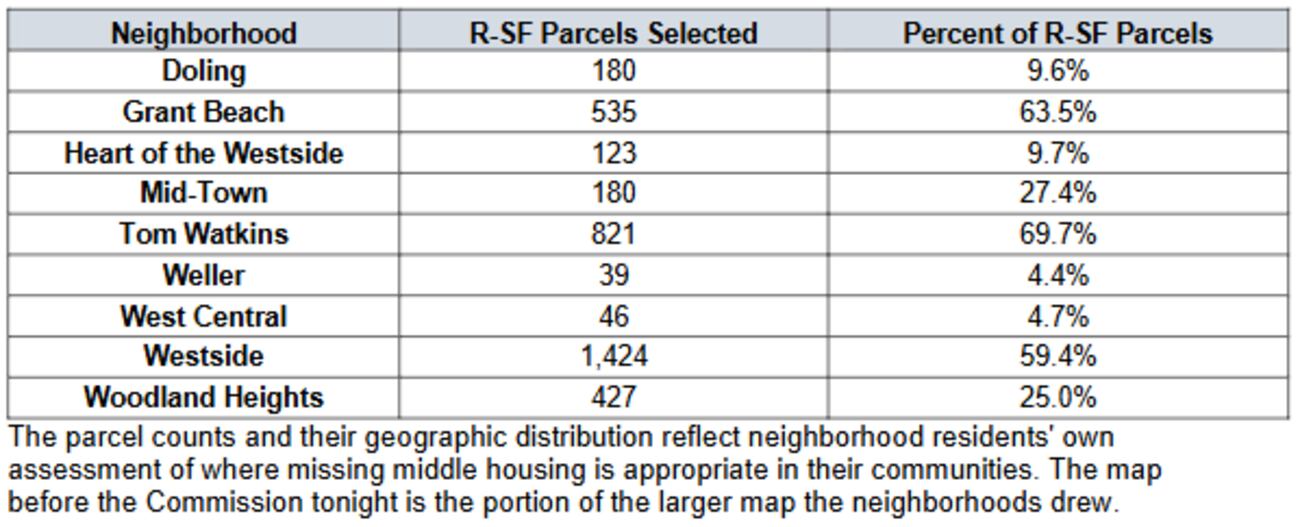 Rezone City Planning & Zoning moves plan forward that could rezone thousands ...