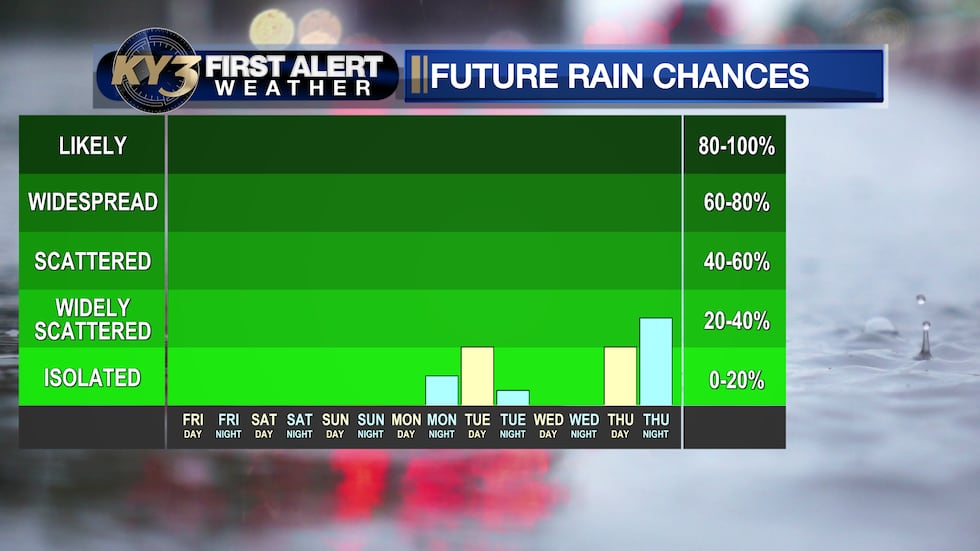 Slim rain chance next Tuesday before another system around Halloween