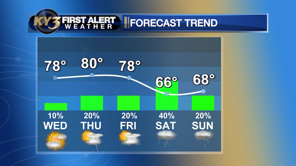 Upper 70s to near 80° Wednesday through Friday before a cool down around Halloween