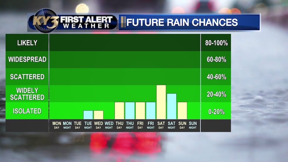 Minimal Tuesday rain chance with a better go at it around Halloween