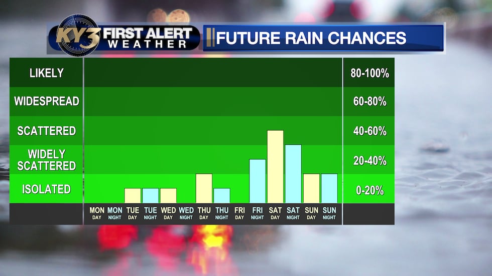 Rain chances fairly slim most of this week until Halloween