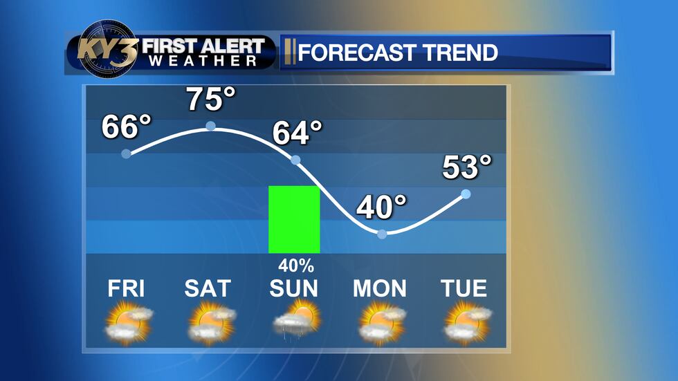 Warming for the weekend before another cool down