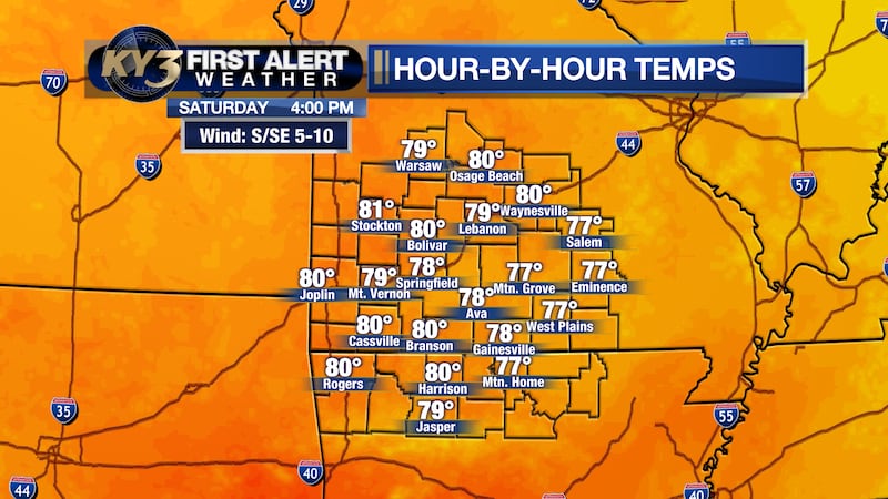 Upper 70s to some near 80° this afternoon