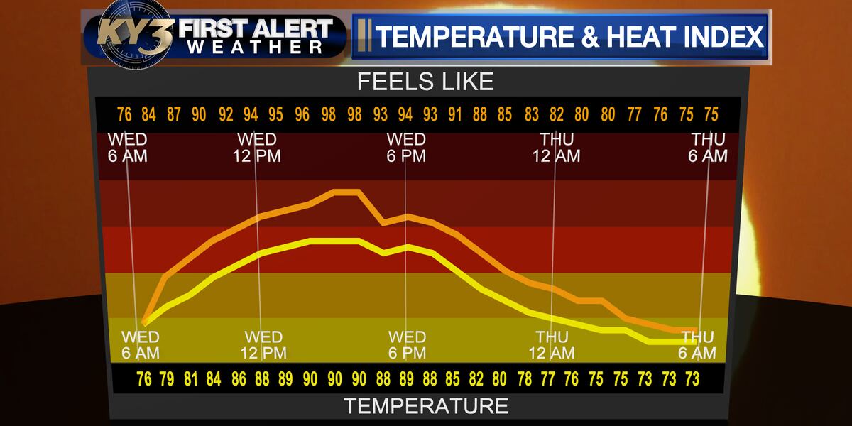 Same Weather Alert FIRST ALERT WEATHER: Same weather, different day
