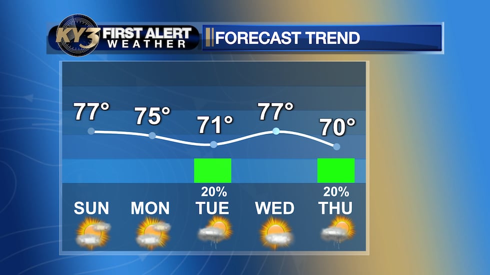 Highs staying mainly in the 70s through most of next week