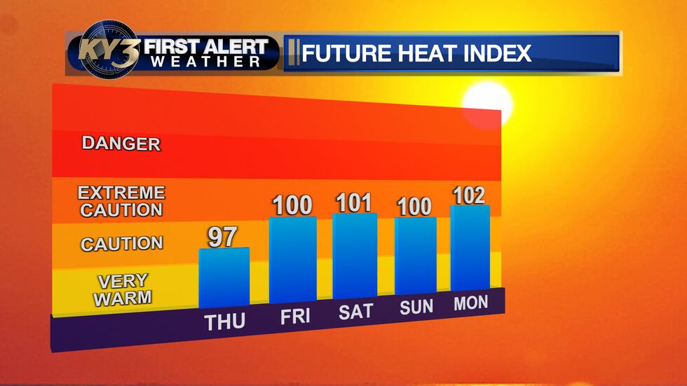 Heat index values back near or over 100° this weekend & early next week