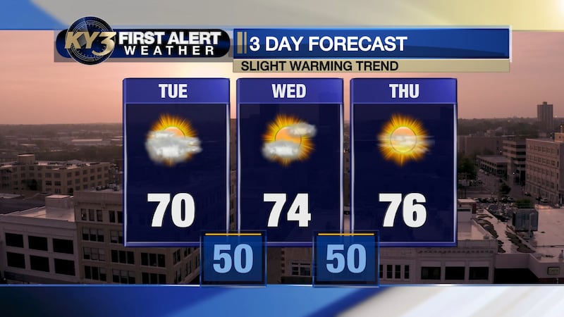 Temperatures might be 10° above average by the weekend